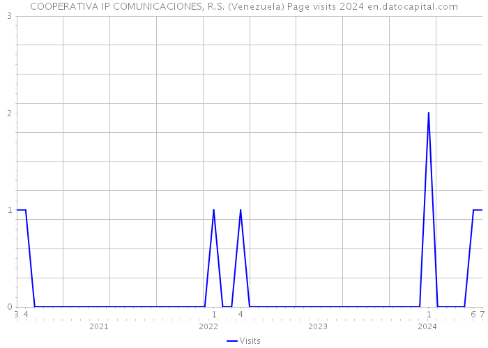 COOPERATIVA IP COMUNICACIONES, R.S. (Venezuela) Page visits 2024 