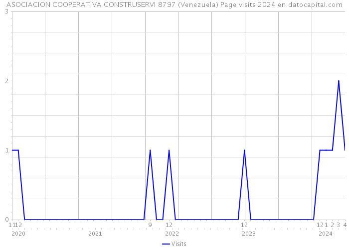 ASOCIACION COOPERATIVA CONSTRUSERVI 8797 (Venezuela) Page visits 2024 