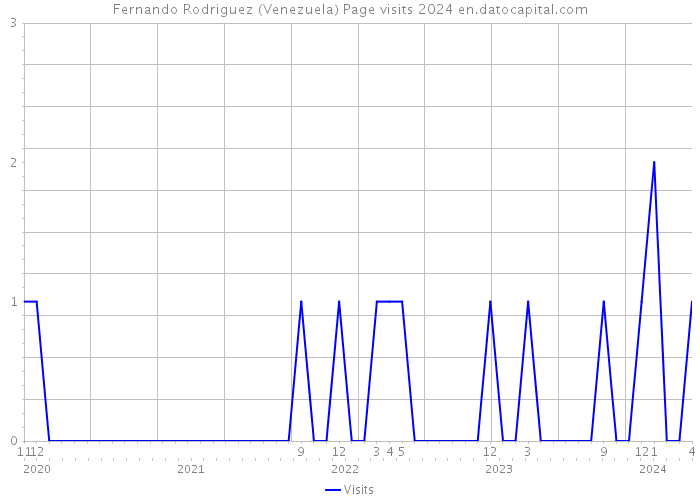 Fernando Rodriguez (Venezuela) Page visits 2024 