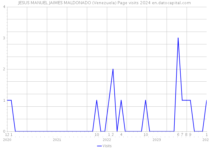 JESUS MANUEL JAIMES MALDONADO (Venezuela) Page visits 2024 