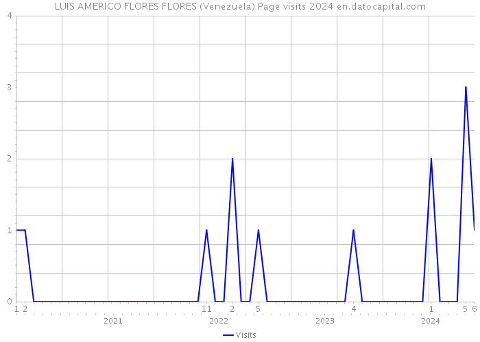 LUIS AMERICO FLORES FLORES (Venezuela) Page visits 2024 