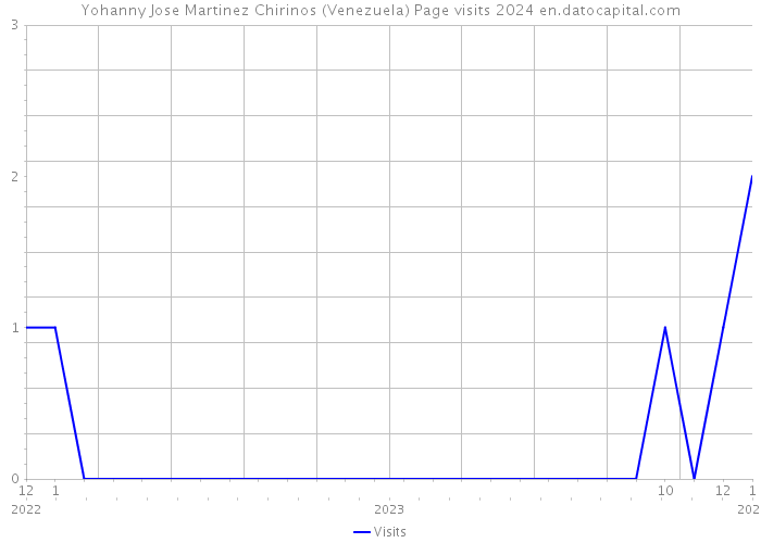 Yohanny Jose Martinez Chirinos (Venezuela) Page visits 2024 