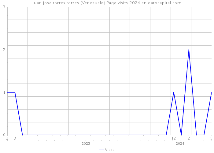 juan jose torres torres (Venezuela) Page visits 2024 