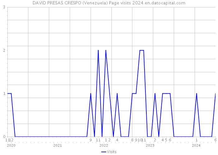 DAVID PRESAS CRESPO (Venezuela) Page visits 2024 