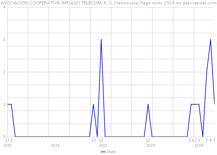 ASOCIACION COOPERATIVA IMPULSO TELECOM, R. S. (Venezuela) Page visits 2024 