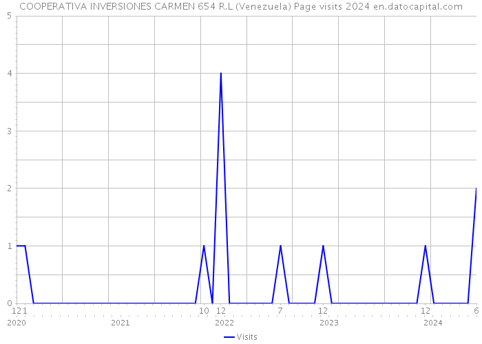 COOPERATIVA INVERSIONES CARMEN 654 R.L (Venezuela) Page visits 2024 