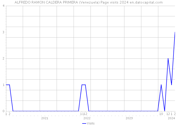 ALFREDO RAMON CALDERA PRIMERA (Venezuela) Page visits 2024 