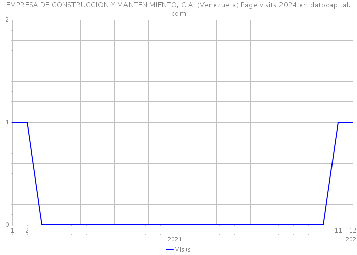 EMPRESA DE CONSTRUCCION Y MANTENIMIENTO, C.A. (Venezuela) Page visits 2024 