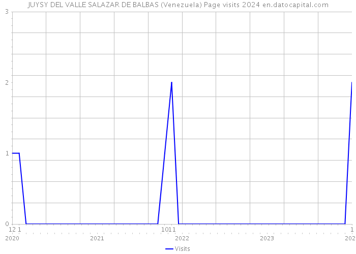 JUYSY DEL VALLE SALAZAR DE BALBAS (Venezuela) Page visits 2024 