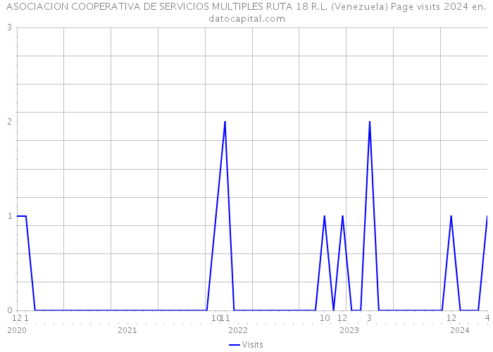 ASOCIACION COOPERATIVA DE SERVICIOS MULTIPLES RUTA 18 R.L. (Venezuela) Page visits 2024 