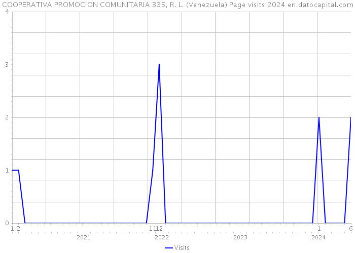 COOPERATIVA PROMOCION COMUNITARIA 335, R. L. (Venezuela) Page visits 2024 