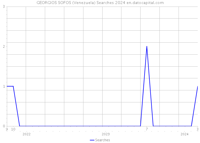 GEORGIOS SOFOS (Venezuela) Searches 2024 