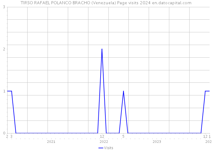 TIRSO RAFAEL POLANCO BRACHO (Venezuela) Page visits 2024 