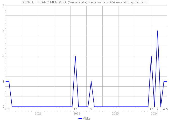 GLORIA LISCANO MENDOZA (Venezuela) Page visits 2024 