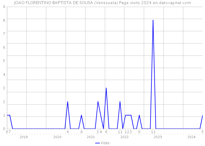 JOAO FLORENTINO BAPTISTA DE SOUSA (Venezuela) Page visits 2024 
