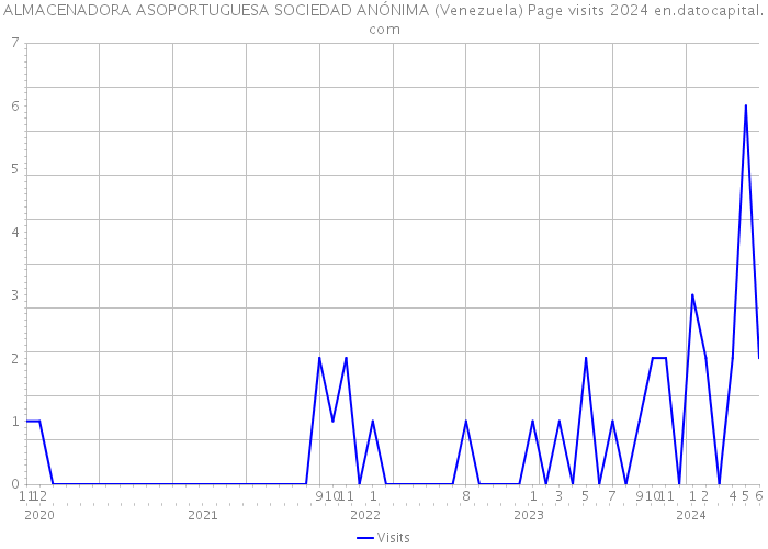 ALMACENADORA ASOPORTUGUESA SOCIEDAD ANÓNIMA (Venezuela) Page visits 2024 