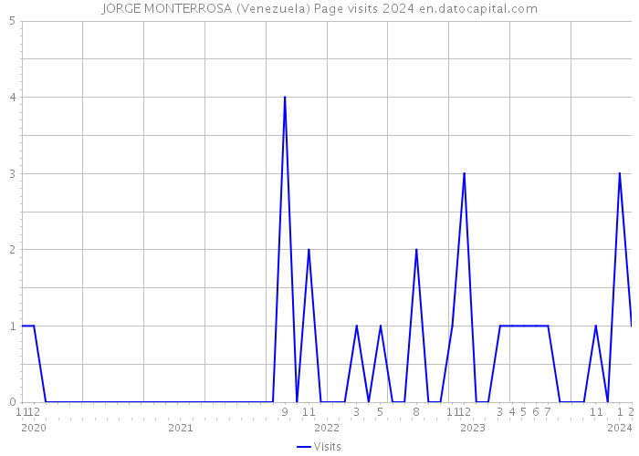 JORGE MONTERROSA (Venezuela) Page visits 2024 
