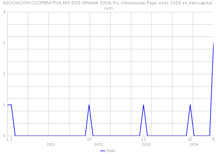 ASOCIACION COOPERATIVA MIS DOS ORIANA 2009, R.L (Venezuela) Page visits 2024 