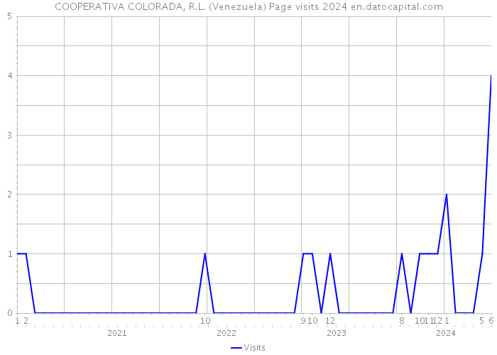 COOPERATIVA COLORADA, R.L. (Venezuela) Page visits 2024 