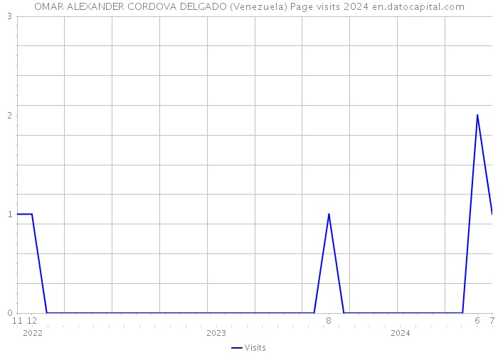 OMAR ALEXANDER CORDOVA DELGADO (Venezuela) Page visits 2024 