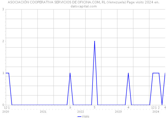 ASOCIACIÓN COOPERATIVA SERVICIOS DE OFICINA.COM, RL (Venezuela) Page visits 2024 