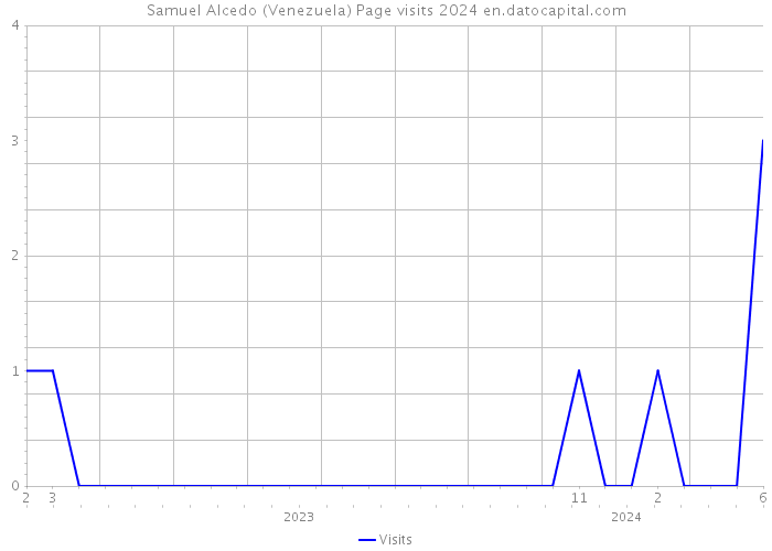 Samuel Alcedo (Venezuela) Page visits 2024 