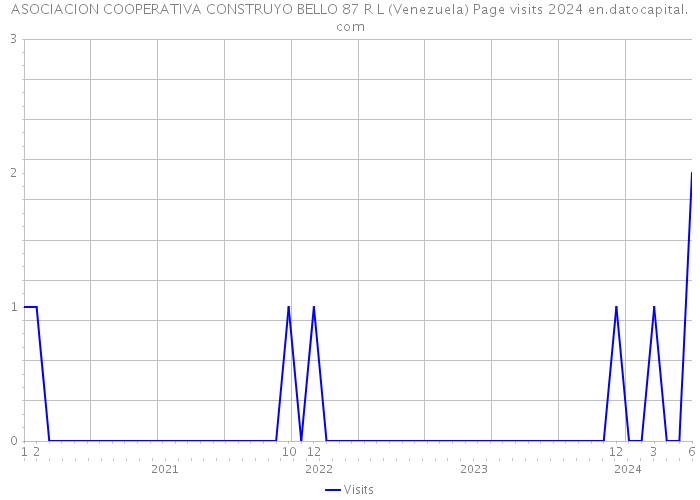 ASOCIACION COOPERATIVA CONSTRUYO BELLO 87 R L (Venezuela) Page visits 2024 