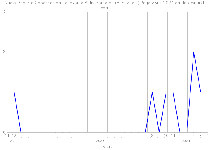 Nueva Esparta Gobernación del estado Bolivariano de (Venezuela) Page visits 2024 