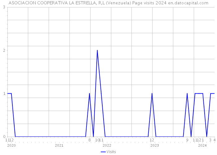 ASOCIACION COOPERATIVA LA ESTRELLA, R,L (Venezuela) Page visits 2024 