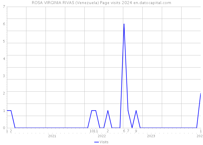 ROSA VIRGINIA RIVAS (Venezuela) Page visits 2024 