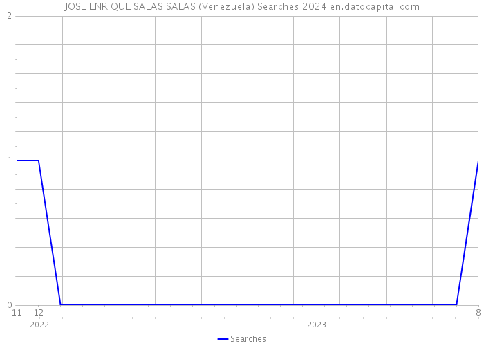 JOSE ENRIQUE SALAS SALAS (Venezuela) Searches 2024 