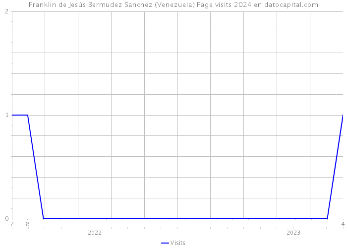Franklin de Jesús Bermudez Sanchez (Venezuela) Page visits 2024 