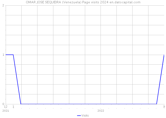 OMAR JOSE SEQUEIRA (Venezuela) Page visits 2024 