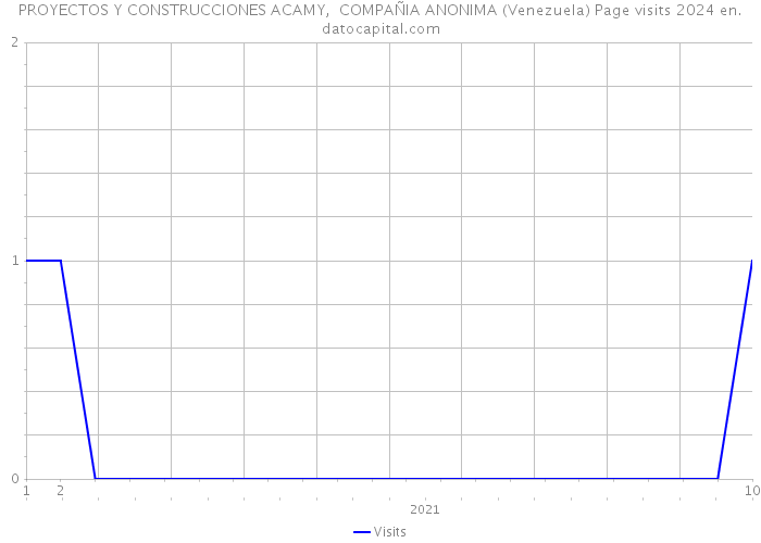 PROYECTOS Y CONSTRUCCIONES ACAMY, COMPAÑIA ANONIMA (Venezuela) Page visits 2024 