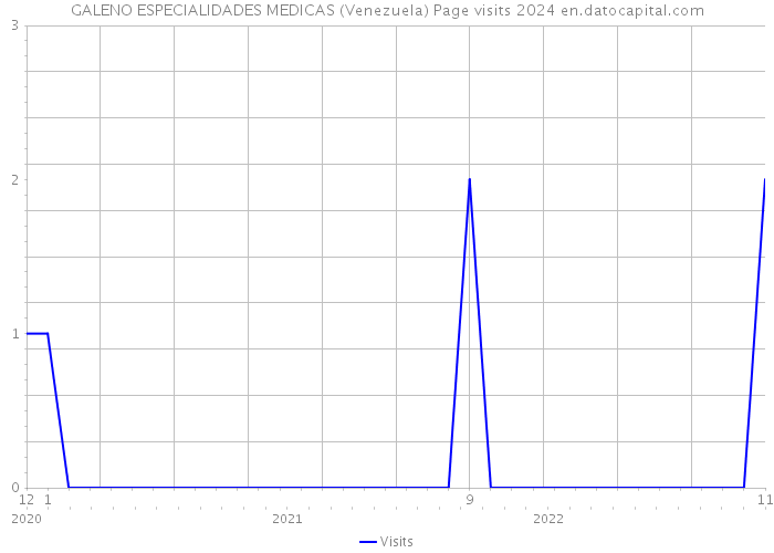 GALENO ESPECIALIDADES MEDICAS (Venezuela) Page visits 2024 