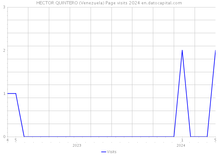 HECTOR QUINTERO (Venezuela) Page visits 2024 