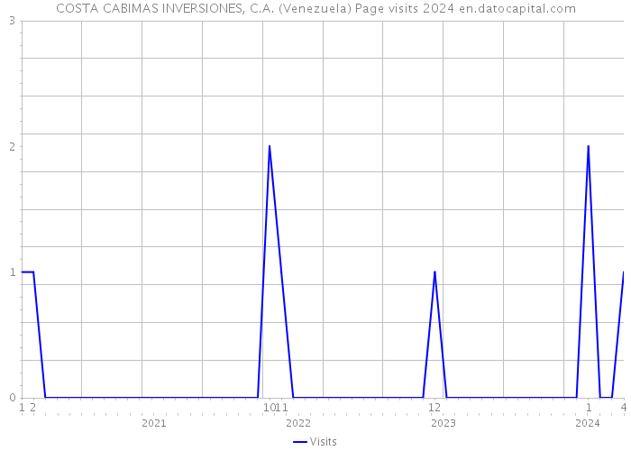 COSTA CABIMAS INVERSIONES, C.A. (Venezuela) Page visits 2024 