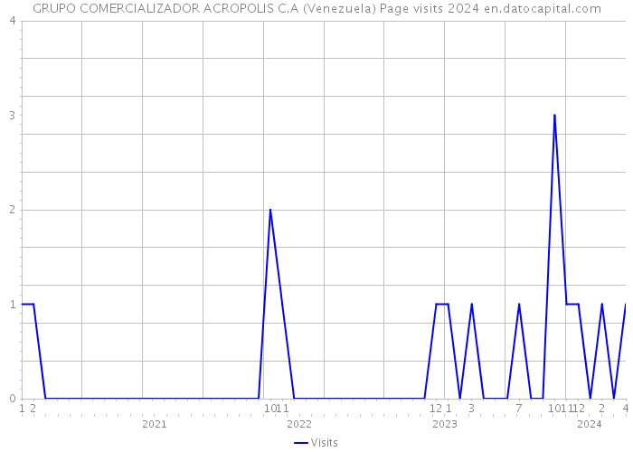GRUPO COMERCIALIZADOR ACROPOLIS C.A (Venezuela) Page visits 2024 