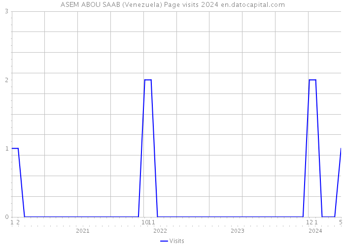 ASEM ABOU SAAB (Venezuela) Page visits 2024 