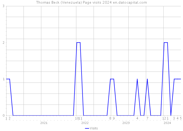 Thomas Beck (Venezuela) Page visits 2024 