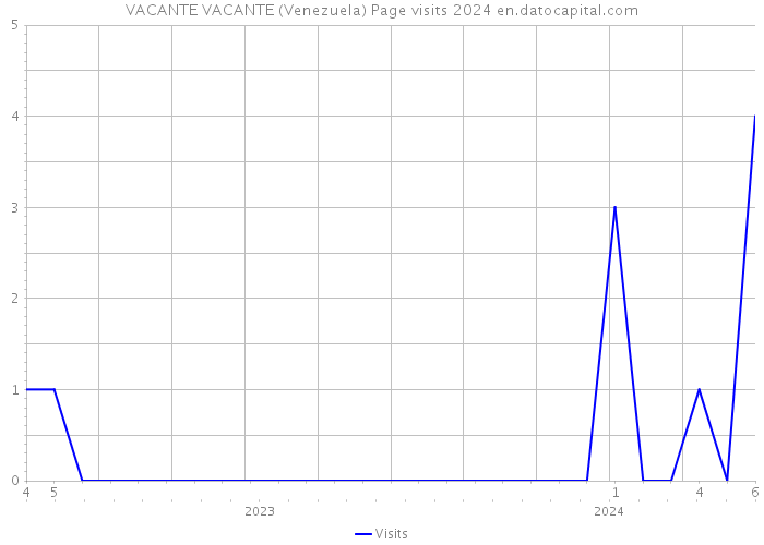 VACANTE VACANTE (Venezuela) Page visits 2024 