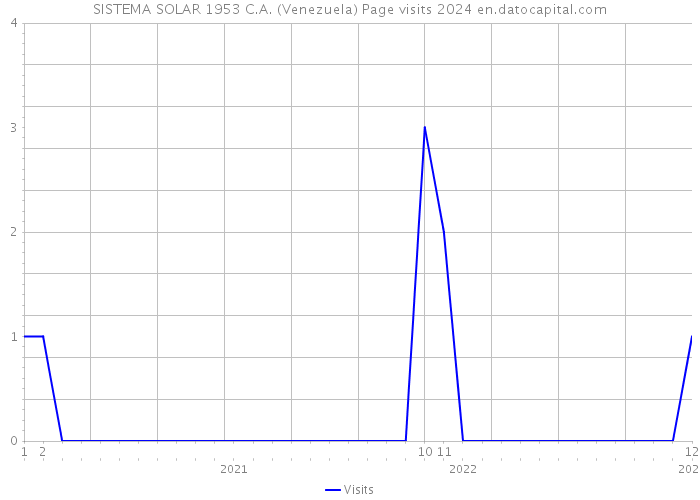 SISTEMA SOLAR 1953 C.A. (Venezuela) Page visits 2024 
