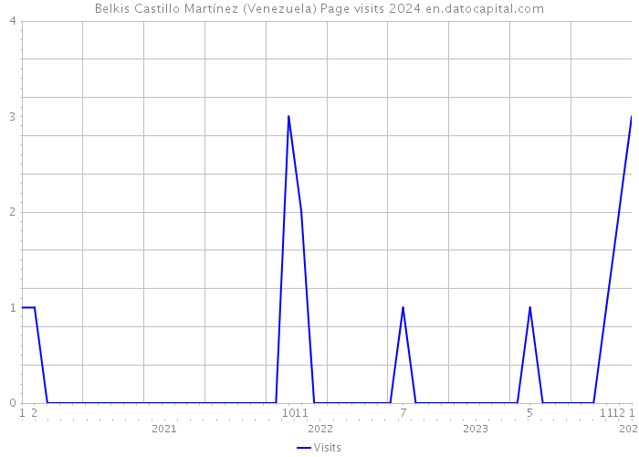 Belkis Castillo Martínez (Venezuela) Page visits 2024 