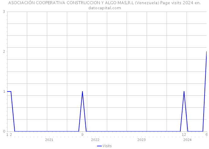 ASOCIACIÓN COOPERATIVA CONSTRUCCION Y ALGO MAS,R.L (Venezuela) Page visits 2024 