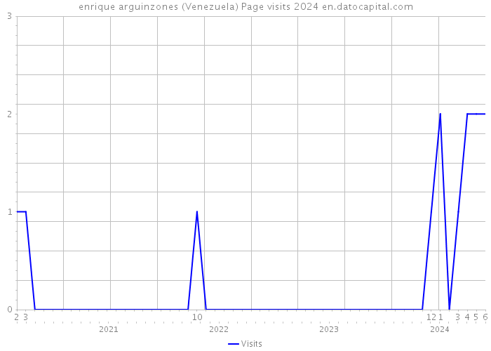 enrique arguinzones (Venezuela) Page visits 2024 