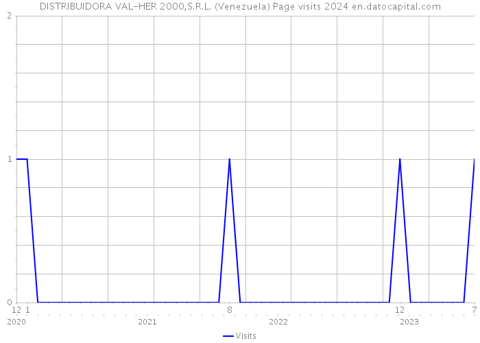 DISTRIBUIDORA VAL-HER 2000,S.R.L. (Venezuela) Page visits 2024 