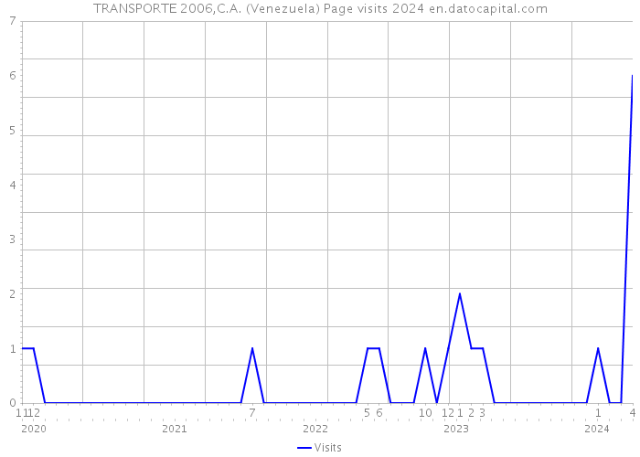 TRANSPORTE 2006,C.A. (Venezuela) Page visits 2024 