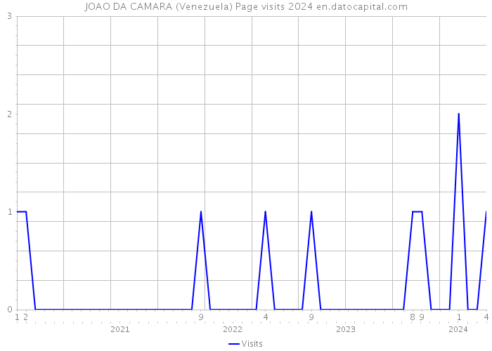 JOAO DA CAMARA (Venezuela) Page visits 2024 