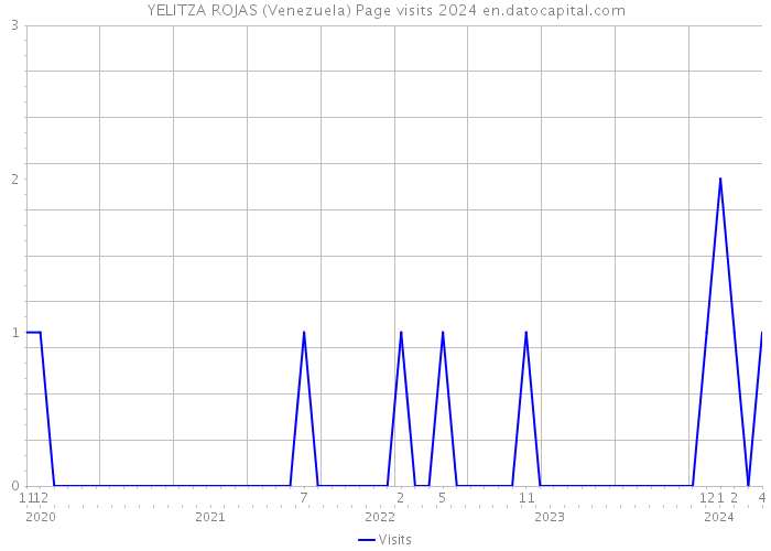 YELITZA ROJAS (Venezuela) Page visits 2024 