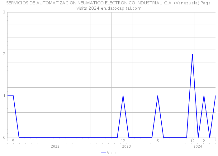SERVICIOS DE AUTOMATIZACION NEUMATICO ELECTRONICO INDUSTRIAL, C.A. (Venezuela) Page visits 2024 